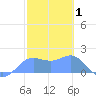 Pago Bay tide chart for Sunday, February 1, 2026