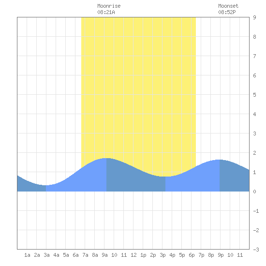 Pago Bay tide chart for Friday, February 20, 2026