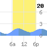 Pago Bay tide chart for Friday, February 20, 2026
