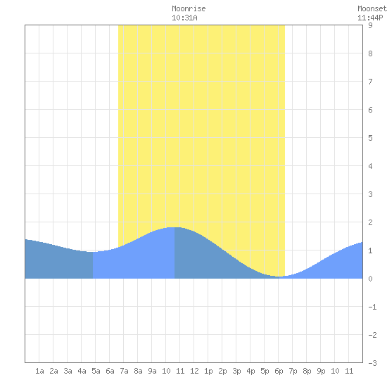 Pago Bay tide chart for Monday, February 23, 2026