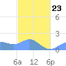 Pago Bay tide chart for Monday, February 23, 2026