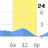 Pago Bay tide chart for Tuesday, February 24, 2026