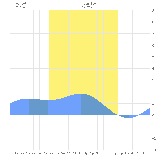 Pago Bay tide chart for Wednesday, February 25, 2026