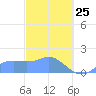 Pago Bay tide chart for Wednesday, February 25, 2026