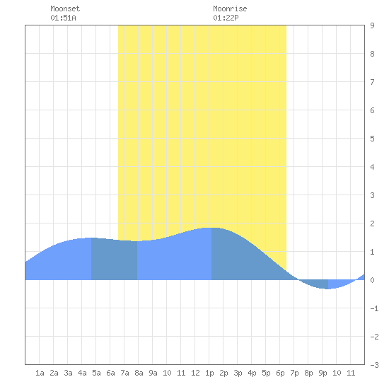 Pago Bay tide chart for Thursday, February 26, 2026