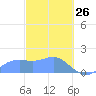 Pago Bay tide chart for Thursday, February 26, 2026