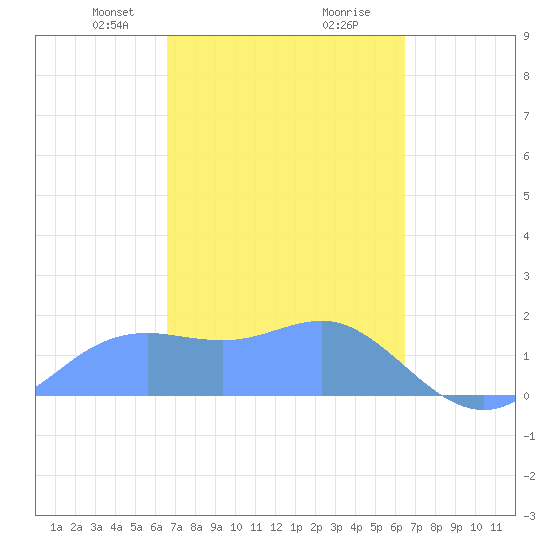 Pago Bay tide chart for Friday, February 27, 2026