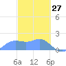 Pago Bay tide chart for Friday, February 27, 2026