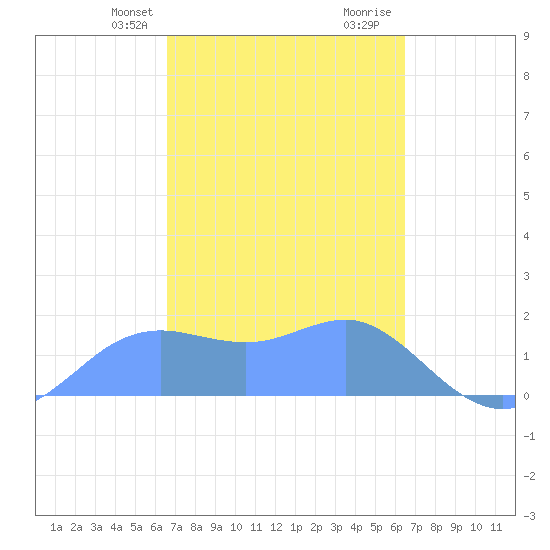 Pago Bay tide chart for Saturday, February 28, 2026
