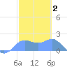 Pago Bay tide chart for Monday, February 2, 2026