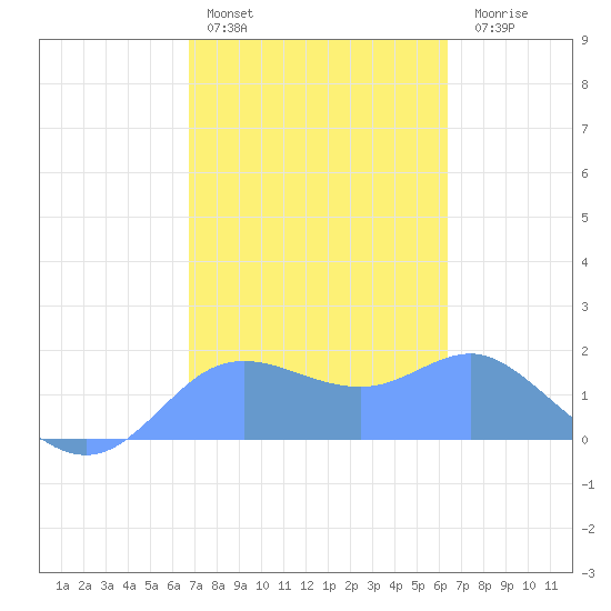 Pago Bay tide chart for Tuesday, February 3, 2026