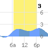 Pago Bay tide chart for Tuesday, February 3, 2026