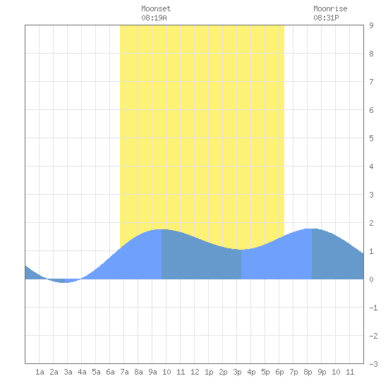 Pago Bay tide chart for Wednesday, February 4, 2026