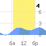 Pago Bay tide chart for Wednesday, February 4, 2026