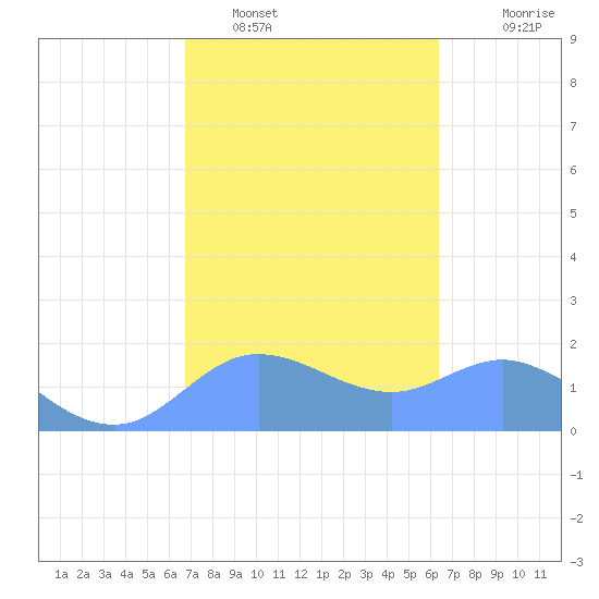 Pago Bay tide chart for Thursday, February 5, 2026