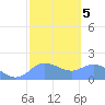 Pago Bay tide chart for Thursday, February 5, 2026