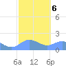 Pago Bay tide chart for Friday, February 6, 2026
