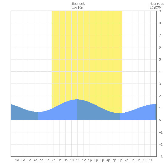 Pago Bay tide chart for Saturday, February 7, 2026