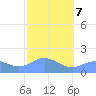 Pago Bay tide chart for Saturday, February 7, 2026