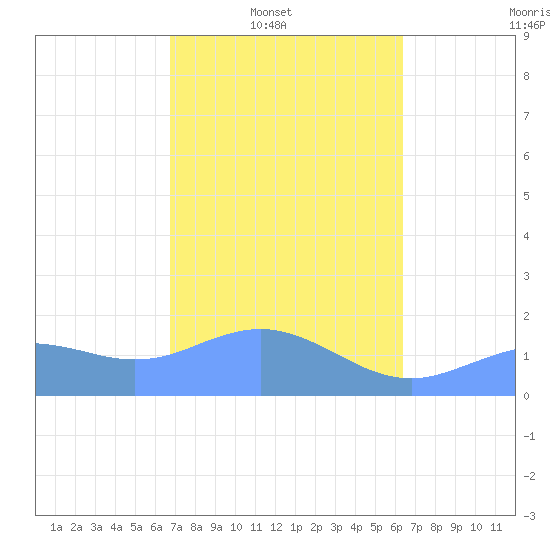 Pago Bay tide chart for Sunday, February 8, 2026