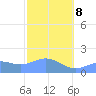 Pago Bay tide chart for Sunday, February 8, 2026