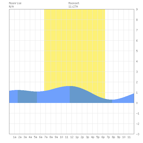 Pago Bay tide chart for Monday, February 9, 2026