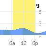 Pago Bay tide chart for Monday, February 9, 2026