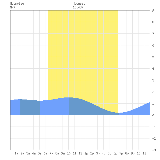 Pago Bay tide chart for Tuesday, March 10, 2026