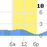 Pago Bay tide chart for Tuesday, March 10, 2026