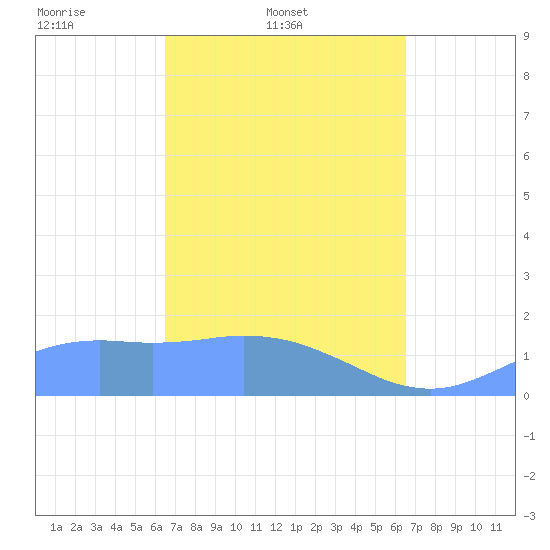 Pago Bay tide chart for Wednesday, March 11, 2026