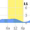 Pago Bay tide chart for Wednesday, March 11, 2026