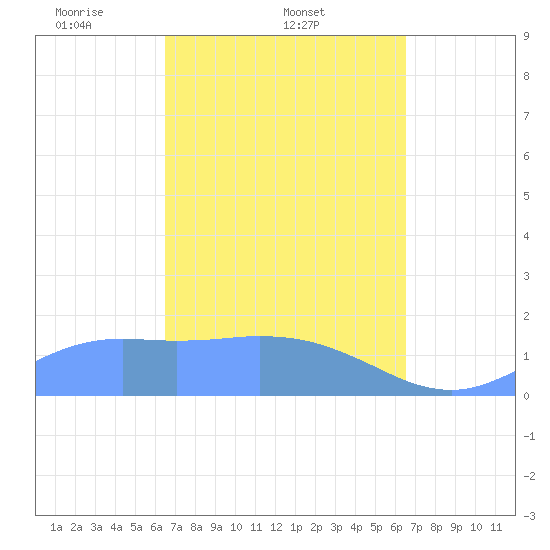 Pago Bay tide chart for Thursday, March 12, 2026