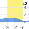 Pago Bay tide chart for Thursday, March 12, 2026
