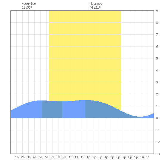 Pago Bay tide chart for Friday, March 13, 2026