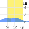Pago Bay tide chart for Friday, March 13, 2026