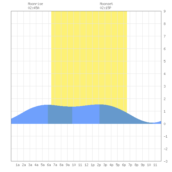 Pago Bay tide chart for Saturday, March 14, 2026
