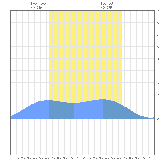 Pago Bay tide chart for Sunday, March 15, 2026