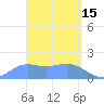 Pago Bay tide chart for Sunday, March 15, 2026
