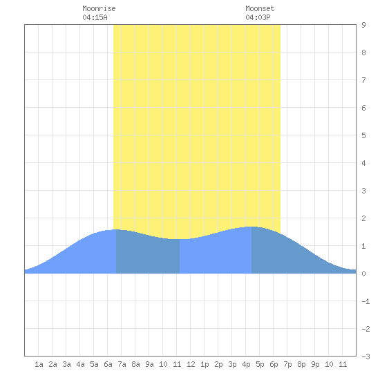 Pago Bay tide chart for Monday, March 16, 2026