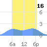 Pago Bay tide chart for Monday, March 16, 2026