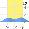 Pago Bay tide chart for Tuesday, March 17, 2026