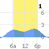 Pago Bay tide chart for Sunday, March 1, 2026