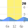 Pago Bay tide chart for Friday, March 20, 2026