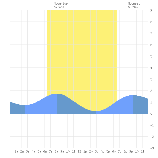 Pago Bay tide chart for Saturday, March 21, 2026