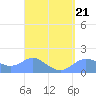 Pago Bay tide chart for Saturday, March 21, 2026