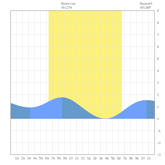 Pago Bay tide chart for Sunday, March 22, 2026