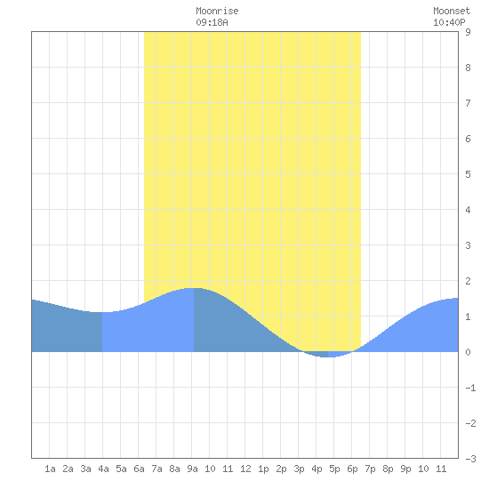 Pago Bay tide chart for Monday, March 23, 2026