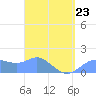 Pago Bay tide chart for Monday, March 23, 2026