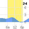 Pago Bay tide chart for Tuesday, March 24, 2026