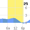 Pago Bay tide chart for Wednesday, March 25, 2026